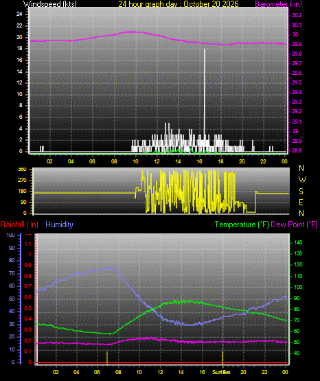 24 Hour Graph for Day 20