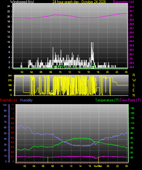 24 Hour Graph for Day 24