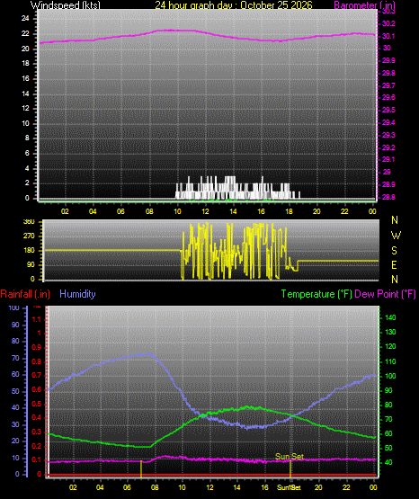 24 Hour Graph for Day 25