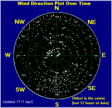 Wind direction plot
