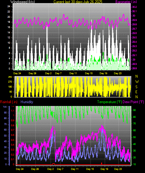 Month to Date