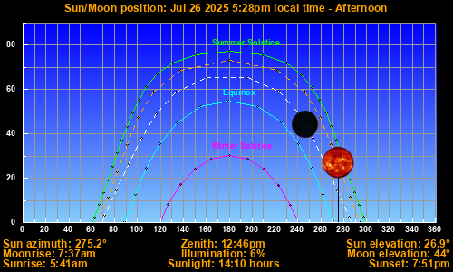 Sun/Moon sky position graph
