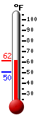 Currently: 54.6, Max: 58.9, Min: 50.3