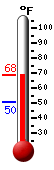 Currently: 61.8, Max: 61.8, Min: 50.3