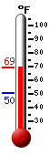 Currently: 62.2, Max: 62.2, Min: 50.3