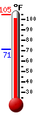 Currently: 76.9, Max: 78.9, Min: 71.0