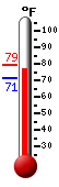 Currently: 85.9, Max: 104.8, Min: 70.8