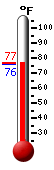 Currently: 86.0, Max: 98.2, Min: 71.6