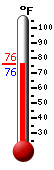 Currently: 86.1, Max: 98.2, Min: 71.6